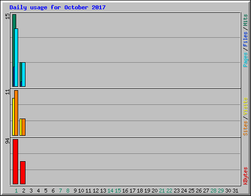 Daily usage for October 2017