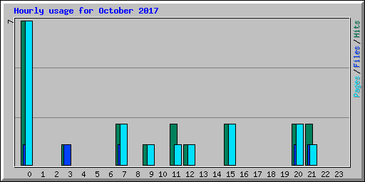 Hourly usage for October 2017